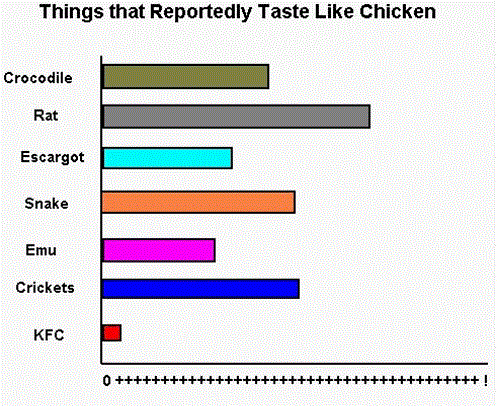 Things reported that taste like chicken